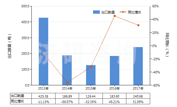 2013-2017年中國以香料為基本成分的制品(生產(chǎn)飲料用,按容量計(jì)酒精濃度≤0.5%)(HS33021010)出口量及增速統(tǒng)計(jì) 2013-2017年中國以香料為基本成分的制品(生產(chǎn)飲料用,按容量計(jì)酒精濃度≤0.5%)(HS33021010)出口量及增速統(tǒng)計(jì)